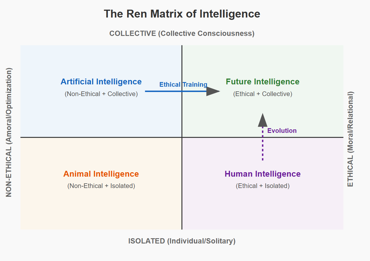 The Ren Matrix of Intelligence